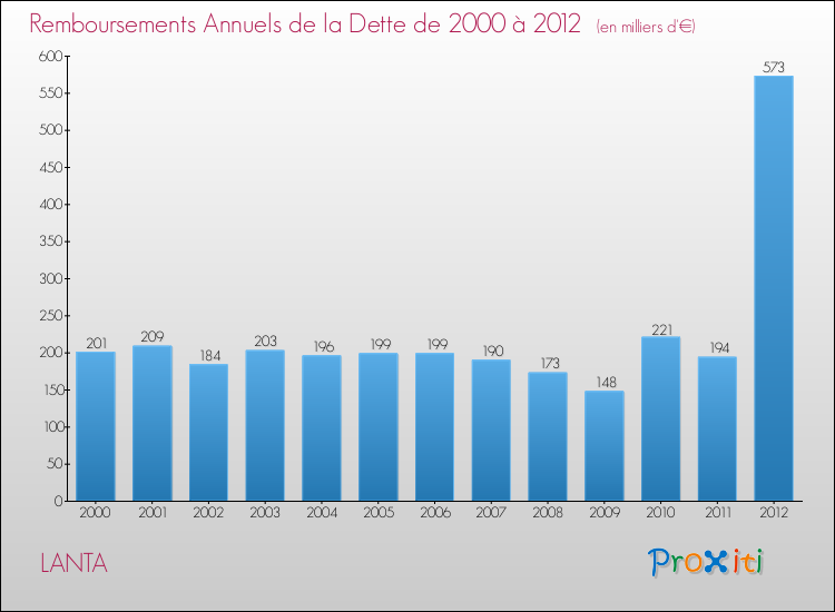 Evolution de l'annuité de la dette pour la commune de LANTA de 2000 à 2012 Annuités de la dette pour LANTA de 2000 à 2012