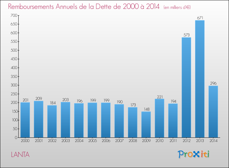 Evolution de l'annuité de la dette pour la commune de LANTA de 2000 à 2014 Annuités de la dette pour LANTA de 2000 à 2014