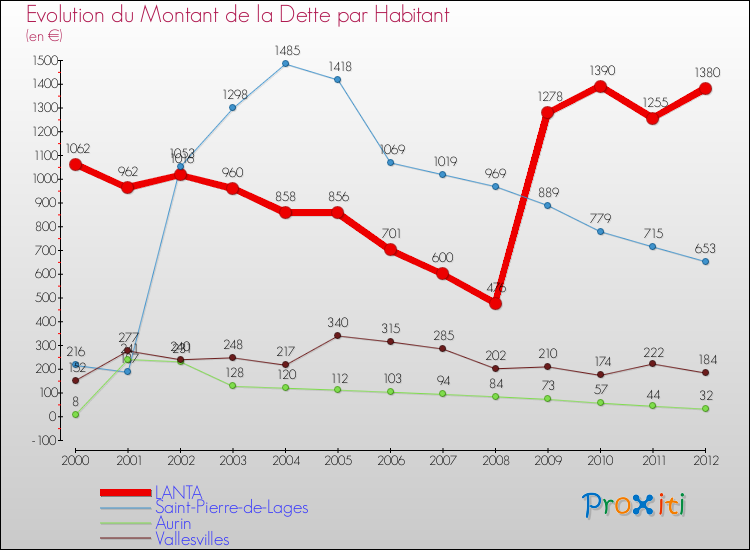 Evolution de la dette par habitant pour la commune de LANTA et les communes proches de 2000 à 2012 Comparaison de la dette par habitant pour LANTA et les communes voisines de 2000 à 2012