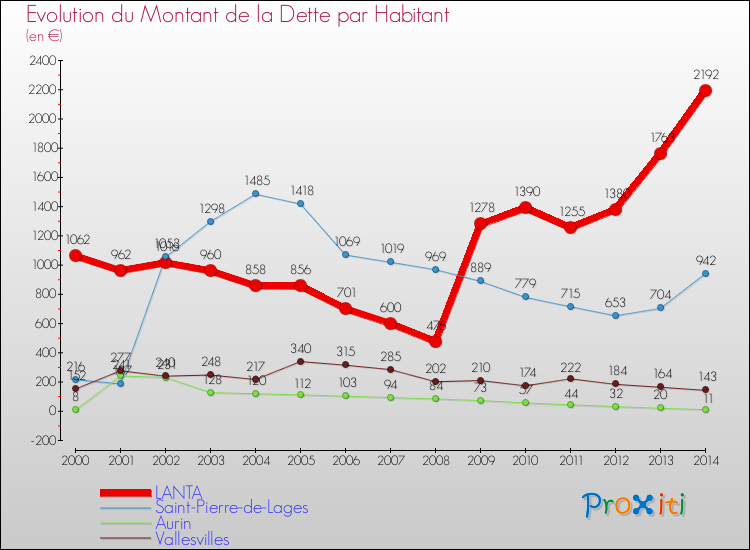 Evolution de la dette par habitant pour la commune de LANTA et les communes proches de 2000 à 2014 Comparaison de la dette par habitant pour LANTA et les communes voisines de 2000 à 2014
