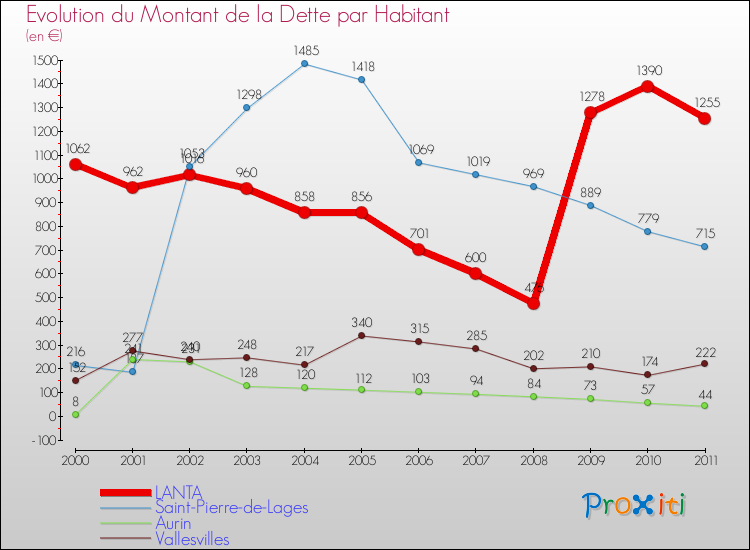 Evolution de la dette par habitant pour la commune de LANTA et les communes proches Comparaison de la dette par habitant pour LANTA et les communes voisines