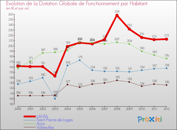 Evolution et montant de la dotation globale de fonctionnement par Habitant pour LANTA et les communes proches Comparaison des dotations globales de fonctionnement par habitant pour LANTA et les communes voisines