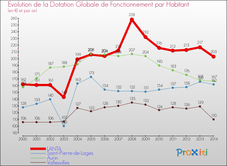 Evolution et montant de la dotation globale de fonctionnement par Habitant pour LANTA et les communes proches de 2000 à 2014. Comparaison des dotations globales de fonctionnement par habitant pour LANTA et les communes voisines de 2000 à 2014.