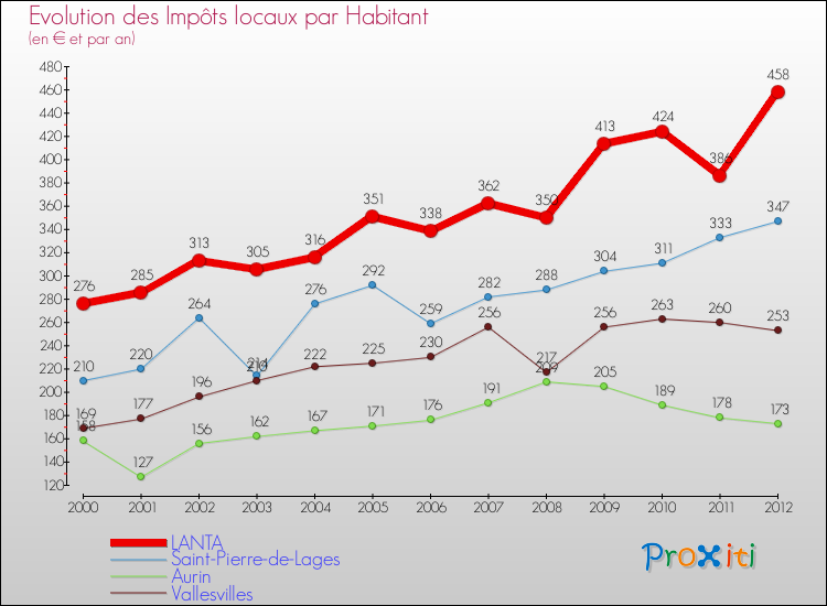 Evolution et montant des impôts locaux par Habitant pour LANTA et les communes proches Comparaison des impôts locaux par habitant pour LANTA et les communes voisines