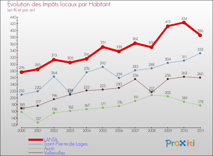Evolution et montant des impôts locaux par Habitant pour LANTA et les communes proches Comparaison des impôts locaux par habitant pour LANTA et les communes voisines