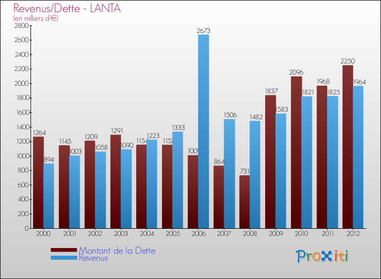 Evolution comparée de la dette et des revenus pour la commune de LANTA de 2000 à 2012 Comparaison de la dette et des revenus pour LANTA de 2000 à 2012