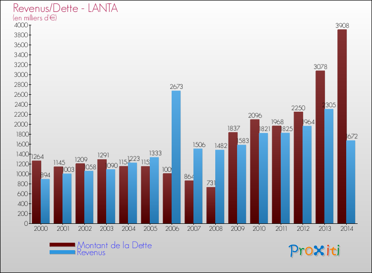 Evolution comparée de la dette et des revenus pour la commune de LANTA de 2000 à 2014 Comparaison de la dette et des revenus pour LANTA de 2000 à 2014