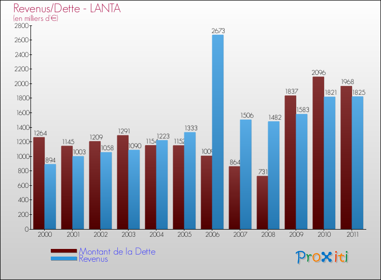 Evolution comparée de la dette et des revenus pour la commune de LANTA de 2000 à 2011 Comparaison de la dette et des revenus pour LANTA de 2000 à 2011