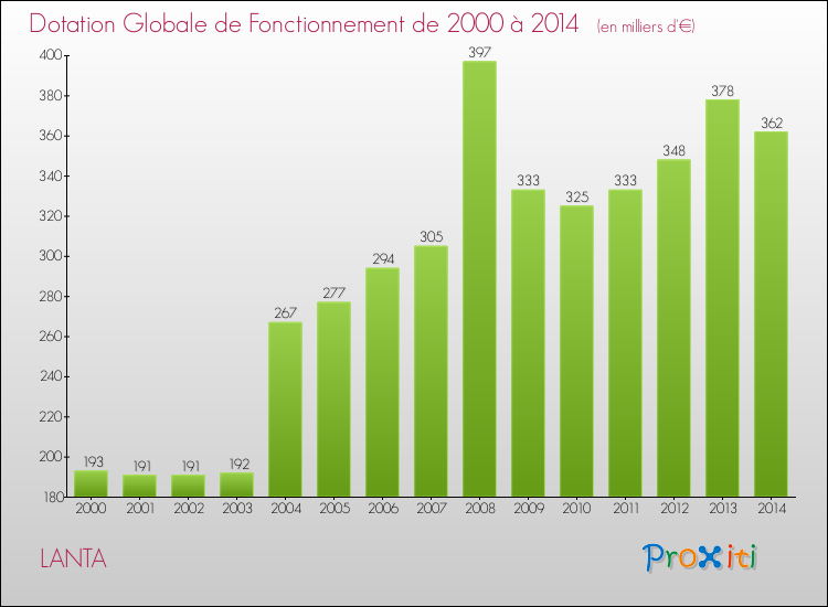 Evolution du montant de la Dotation Globale de Fonctionnement pour la commune de LANTA de 2000 à 2014 Evolution du montant de la Dotation Globale de Fonctionnement pour LANTA de 2000 à 2014