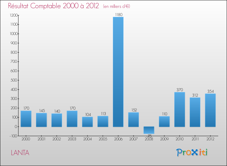 Evolution du résultat comptable pour la commune de LANTA de 2000 à 2012 Evolution du résultat comptable pour LANTA de 2000 à 2012
