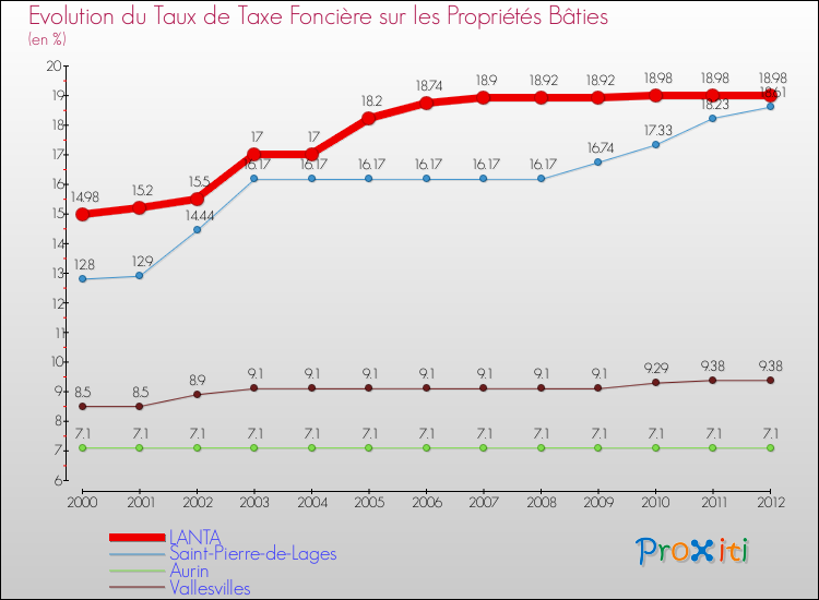 Evolution du taux de la taxe foncière sur le bati pour LANTA et les communes proches de 2000 à 2012 Comparaison des taux de taxe foncière sur le bati pour LANTA et les communes voisines de 2000 à 2012