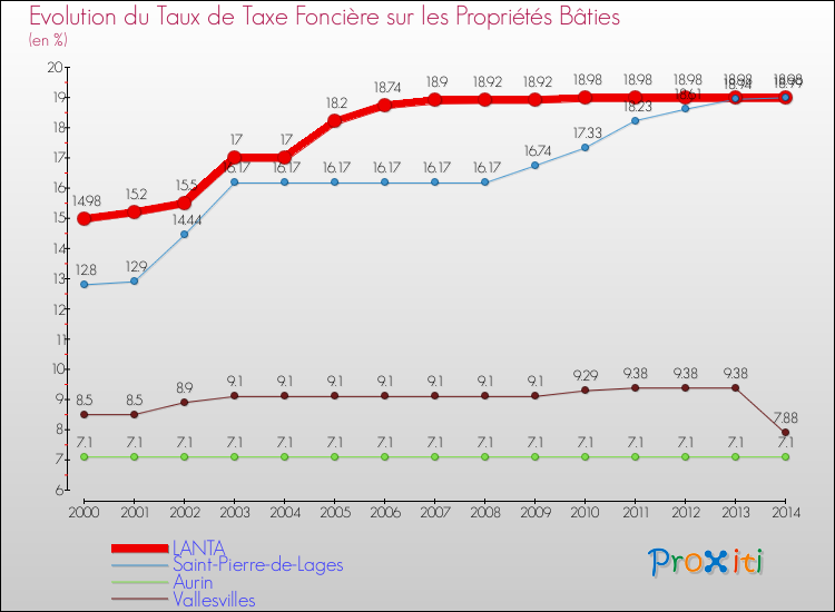 Evolution du taux de la taxe foncière sur le bati pour LANTA et les communes proches de 2000 à 2014 Comparaison des taux de taxe foncière sur le bati pour LANTA et les communes voisines de 2000 à 2014
