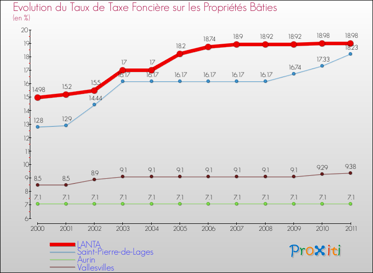 Evolution du taux de la taxe foncière sur le bati pour LANTA et les communes proches Comparaison des taux de taxe foncière sur le bati pour LANTA et les communes voisines