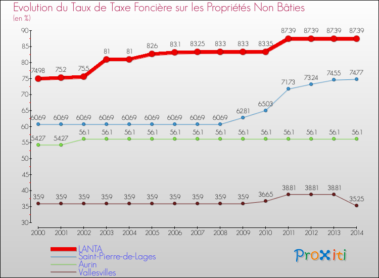 Evolution du taux de la taxe foncière sur les immeubles et terrains non batis pour LANTA et les communes proches de 2000 à 2014 Comparaison des taux de la taxe foncière sur les immeubles et terrains non batis pour LANTA et les communes voisines de 2000 à 2014