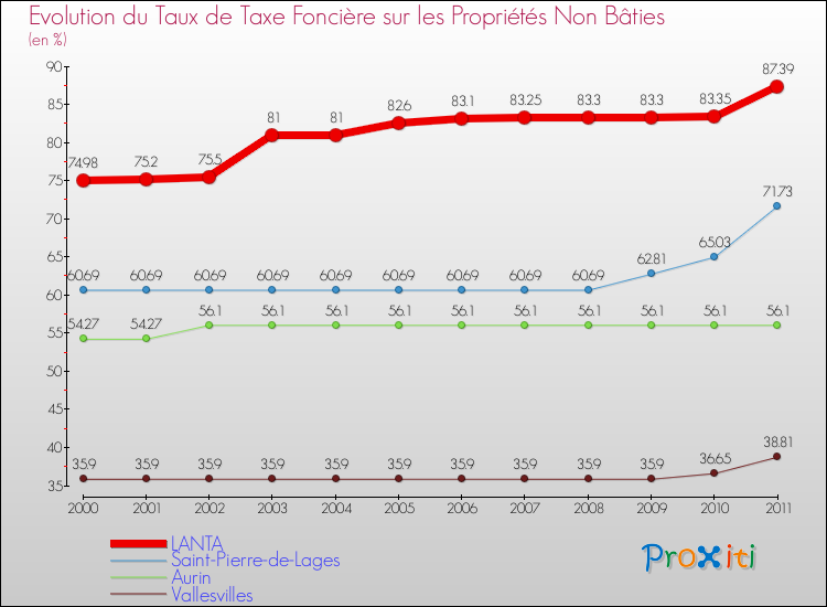 Evolution du taux de la taxe foncière sur les immeubles et terrains non batis pour LANTA et les communes proches Comparaison des taux de la taxe foncière sur les immeubles et terrains non batis pour LANTA et les communes voisines
