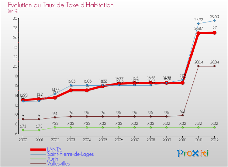Evolution du taux de la taxe d'habitation pour LANTA et les communes proches Comparaison des taux de la taxe d'habitation pour LANTA et les communes voisines