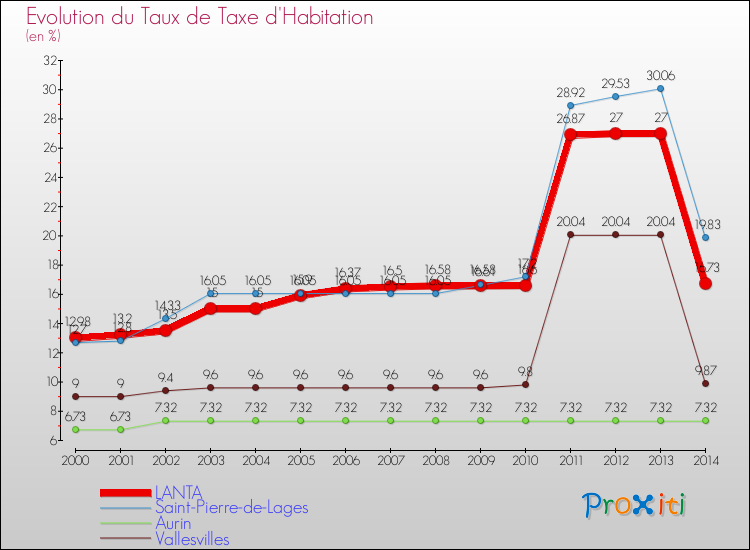 Evolution du taux de la taxe d'habitation pour LANTA et les communes proches de 2000 à 2014 Comparaison des taux de la taxe d'habitation pour LANTA et les communes voisines de 2000 à 2014