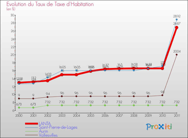 Evolution du taux de la taxe d'habitation pour LANTA et les communes proches Comparaison des taux de la taxe d'habitation pour LANTA et les communes voisines