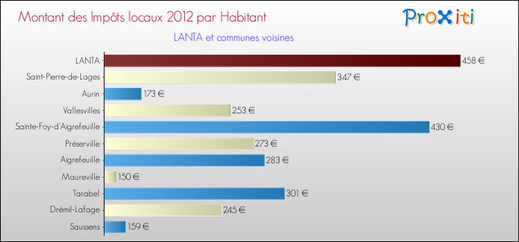 Montant des impôts locaux par Habitant pour LANTA et les communes proches Comparaison des impôts locaux par habitant pour LANTA et les communes voisines