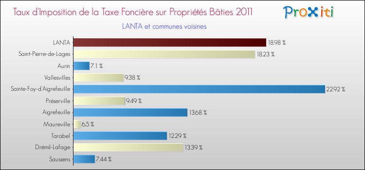 Taux d'imposition de la taxe foncière sur le bati 2011 pour LANTA et les communes proches Comparaison des taux d'imposition de la taxe foncière sur le bati 2011 pour LANTA et les communes voisines
