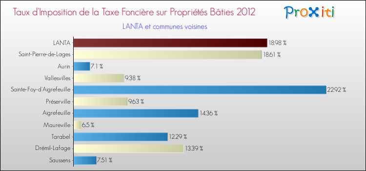 Taux d'imposition de la taxe foncière sur le bati 2012 pour LANTA et les communes proches Comparaison des taux d'imposition de la taxe foncière sur le bati 2012 pour LANTA et les communes voisines