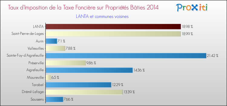 Taux d'imposition de la taxe foncière sur le bati 2014 pour LANTA et les communes proches Comparaison des taux d'imposition de la taxe foncière sur le bati 2014 pour LANTA et les communes voisines