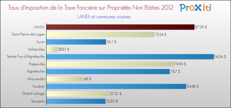 Taux d'imposition de la taxe foncière sur les immeubles et terrains non batis 2012 pour LANTA et les communes proches Comparaison des taux d'imposition de la taxe foncière sur les immeubles et terrains non batis 2012 pour LANTA et les communes voisines