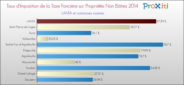 Taux d'imposition de la taxe foncière sur les immeubles et terrains non batis 2014 pour LANTA et les communes proches Comparaison des taux d'imposition de la taxe foncière sur les immeubles et terrains non batis 2014 pour LANTA et les communes voisines