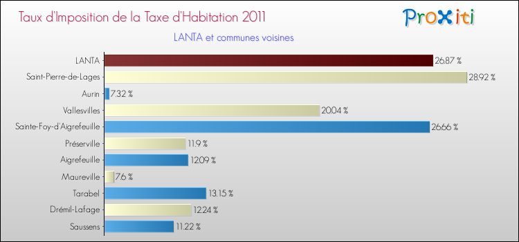 Taux d'imposition de la taxe d'habitation 2011 pour LANTA et les communes proches Comparaison des taux d'imposition de la taxe d'habitation 2011 pour LANTA et les communes voisines