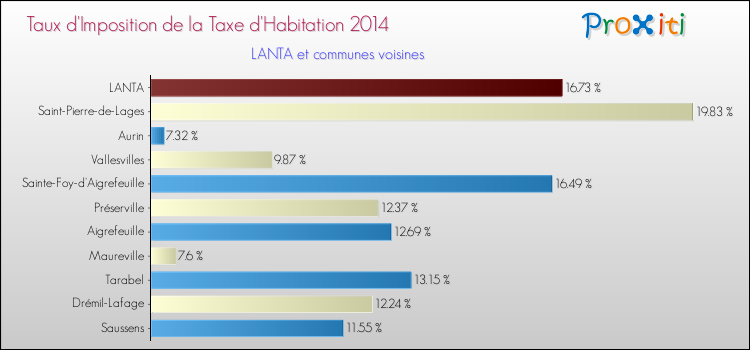 Taux d'imposition de la taxe d'habitation 2014 pour LANTA et les communes proches Comparaison des taux d'imposition de la taxe d'habitation 2014 pour LANTA et les communes voisines