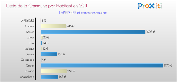 Dette par habitant de la commune en 2011 pour LAPEYRèRE et les communes proches Comparaison de la dette par habitant de la commune en 2011 pour LAPEYRèRE et les communes voisines