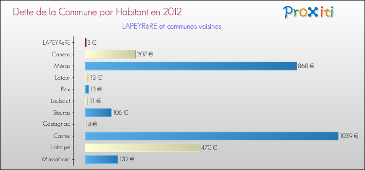 Dette par habitant de la commune en 2012 pour LAPEYRèRE et les communes proches Comparaison de la dette par habitant de la commune en 2012 pour LAPEYRèRE et les communes voisines