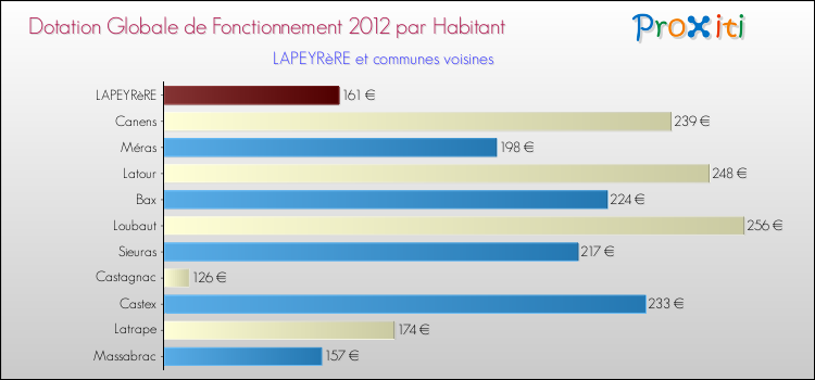 Montant des dotations globales de fonctionnement DGF par Habitant pour LAPEYRèRE et les communes proches Comparaison des des dotations globales de fonctionnement DGF par habitant pour LAPEYRèRE et les communes voisines