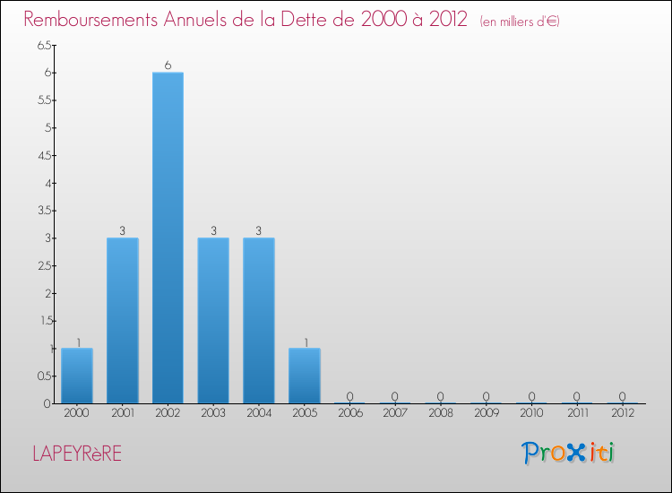 Evolution de l'annuité de la dette pour la commune de LAPEYRèRE de 2000 à 2012 Annuités de la dette pour LAPEYRèRE de 2000 à 2012