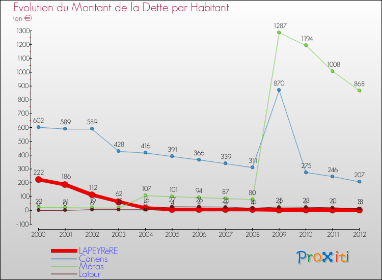 Evolution de la dette par habitant pour la commune de LAPEYRèRE et les communes proches de 2000 à 2012 Comparaison de la dette par habitant pour LAPEYRèRE et les communes voisines de 2000 à 2012