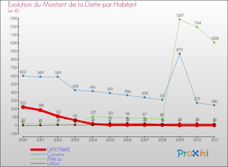Evolution de la dette par habitant pour la commune de LAPEYRèRE et les communes proches Comparaison de la dette par habitant pour LAPEYRèRE et les communes voisines
