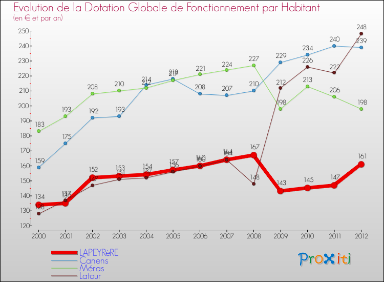 Evolution et montant de la dotation globale de fonctionnement par Habitant pour LAPEYRèRE et les communes proches Comparaison des dotations globales de fonctionnement par habitant pour LAPEYRèRE et les communes voisines