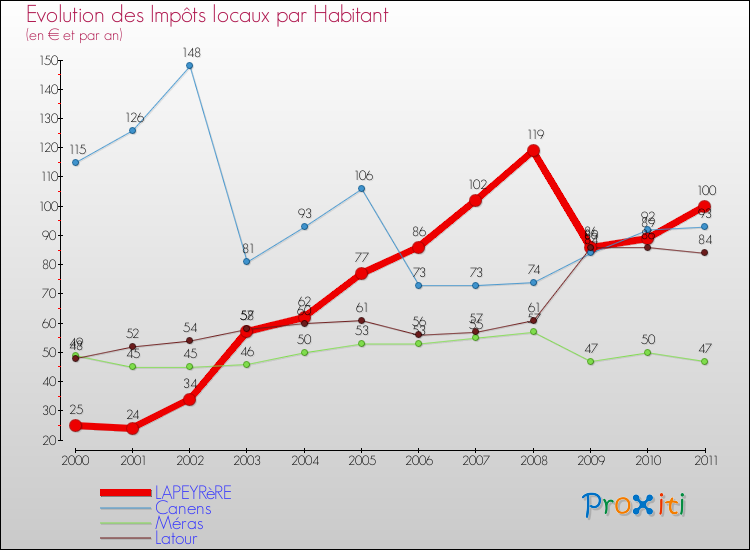Evolution et montant des impôts locaux par Habitant pour LAPEYRèRE et les communes proches Comparaison des impôts locaux par habitant pour LAPEYRèRE et les communes voisines
