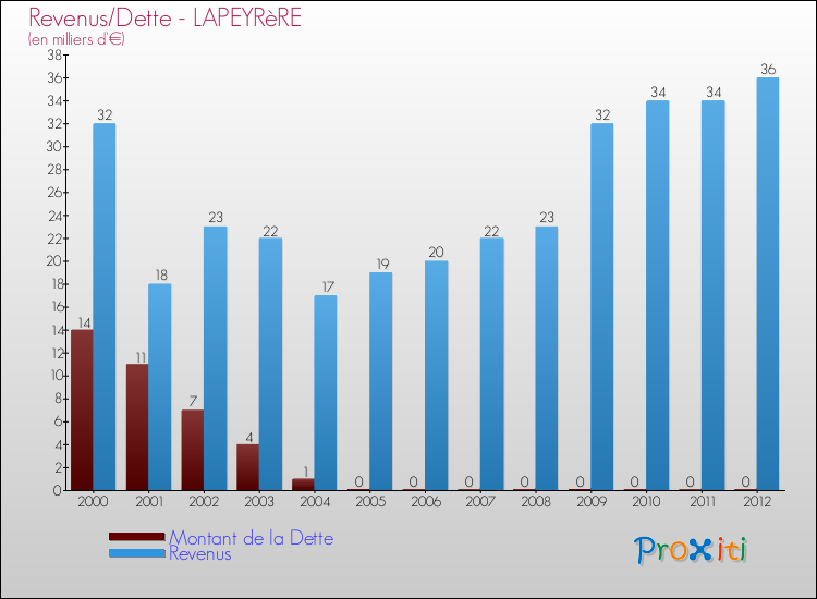 Evolution comparée de la dette et des revenus pour la commune de LAPEYRèRE de 2000 à 2012 Comparaison de la dette et des revenus pour LAPEYRèRE de 2000 à 2012