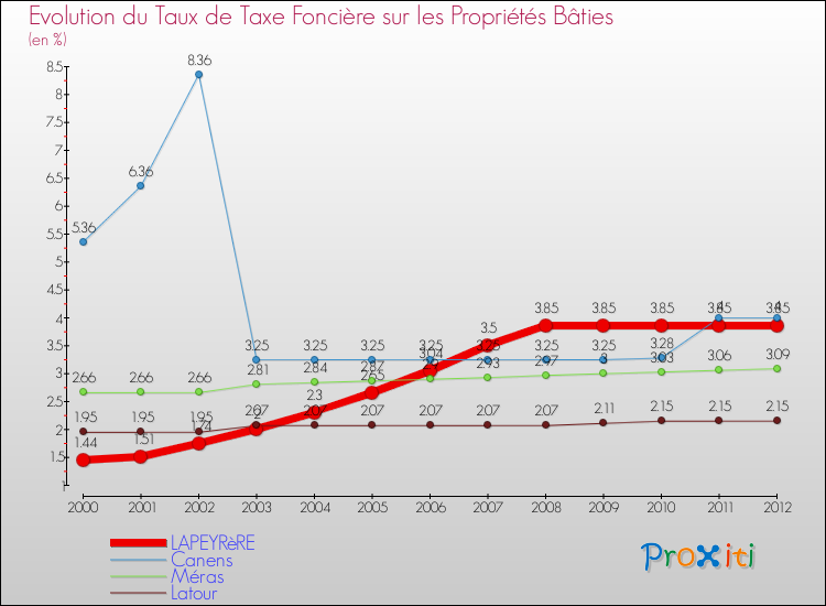 Evolution du taux de la taxe foncière sur le bati pour LAPEYRèRE et les communes proches de 2000 à 2012 Comparaison des taux de taxe foncière sur le bati pour LAPEYRèRE et les communes voisines de 2000 à 2012
