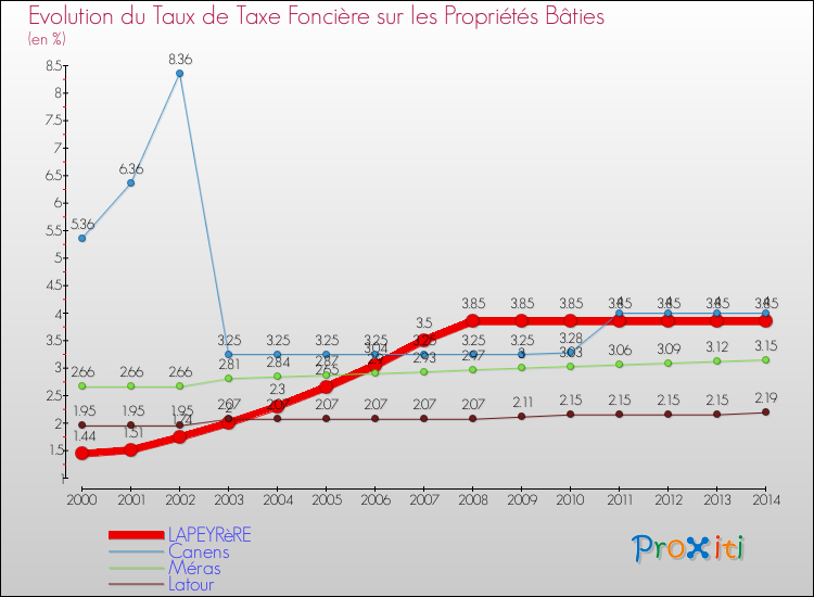 Evolution du taux de la taxe foncière sur le bati pour LAPEYRèRE et les communes proches de 2000 à 2014 Comparaison des taux de taxe foncière sur le bati pour LAPEYRèRE et les communes voisines de 2000 à 2014