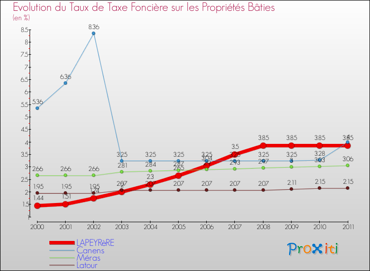 Evolution du taux de la taxe foncière sur le bati pour LAPEYRèRE et les communes proches Comparaison des taux de taxe foncière sur le bati pour LAPEYRèRE et les communes voisines