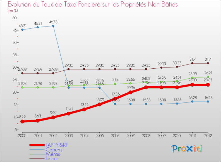 Evolution du taux de la taxe foncière sur les immeubles et terrains non batis pour LAPEYRèRE et les communes proches de 2000 à 2012 Comparaison des taux de la taxe foncière sur les immeubles et terrains non batis pour LAPEYRèRE et les communes voisines de 2000 à 2012