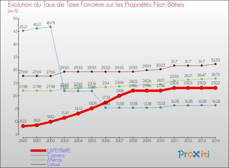 Evolution du taux de la taxe foncière sur les immeubles et terrains non batis pour LAPEYRèRE et les communes proches de 2000 à 2014 Comparaison des taux de la taxe foncière sur les immeubles et terrains non batis pour LAPEYRèRE et les communes voisines de 2000 à 2014