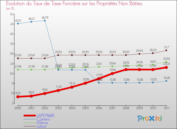 Evolution du taux de la taxe foncière sur les immeubles et terrains non batis pour LAPEYRèRE et les communes proches Comparaison des taux de la taxe foncière sur les immeubles et terrains non batis pour LAPEYRèRE et les communes voisines