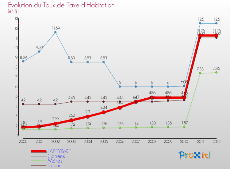 Evolution du taux de la taxe d'habitation pour LAPEYRèRE et les communes proches Comparaison des taux de la taxe d'habitation pour LAPEYRèRE et les communes voisines