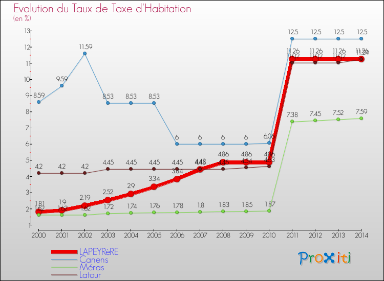 Evolution du taux de la taxe d'habitation pour LAPEYRèRE et les communes proches de 2000 à 2014 Comparaison des taux de la taxe d'habitation pour LAPEYRèRE et les communes voisines de 2000 à 2014