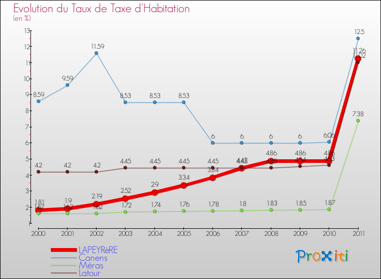 Evolution du taux de la taxe d'habitation pour LAPEYRèRE et les communes proches Comparaison des taux de la taxe d'habitation pour LAPEYRèRE et les communes voisines