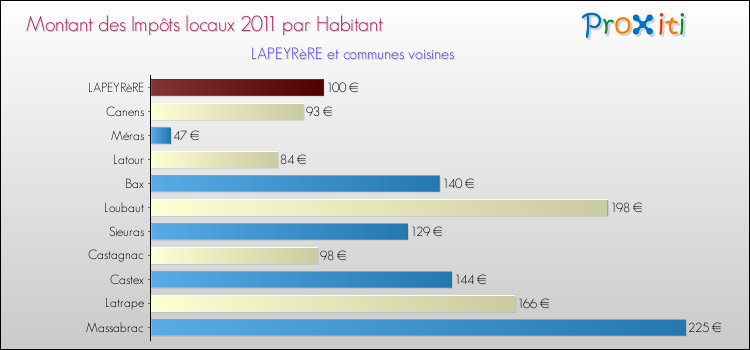 Montant des impôts locaux par Habitant pour LAPEYRèRE et les communes proches Comparaison des impôts locaux par habitant pour LAPEYRèRE et les communes voisines