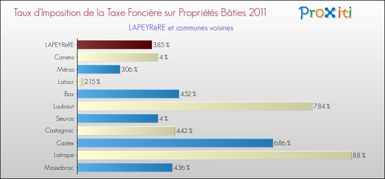 Taux d'imposition de la taxe foncière sur le bati 2011 pour LAPEYRèRE et les communes proches Comparaison des taux d'imposition de la taxe foncière sur le bati 2011 pour LAPEYRèRE et les communes voisines